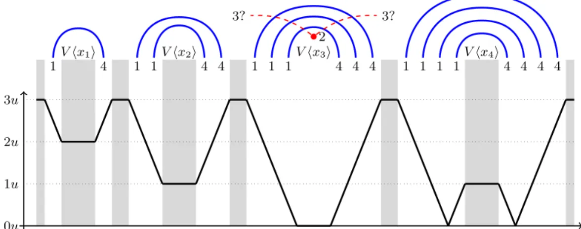 Fig. 5: Why pairing a letter in V hx i i , not paired in S , to a letter in V hx i 0 i with i 6= i 0 cannot give a sufficiently paired structure