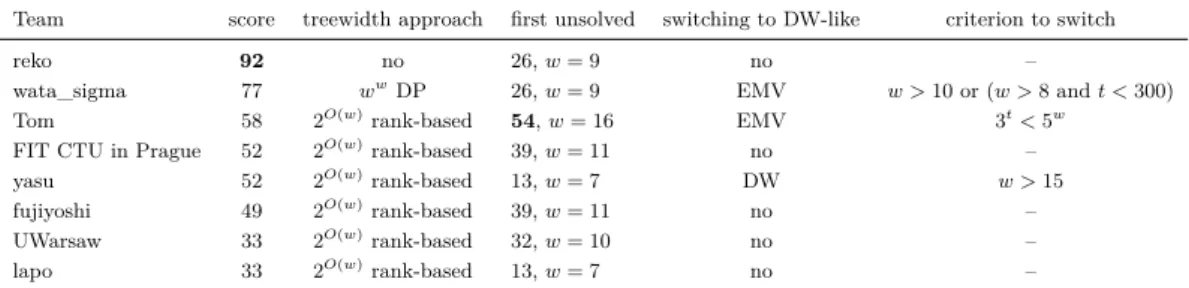 Table 2 For each team: score is the number of private instances solved, treewidth approach, the treewidth-based algorithm used, if any, first unsolved, the number of the first unsolved private instance (we recall that the instances of Track B were sorted l