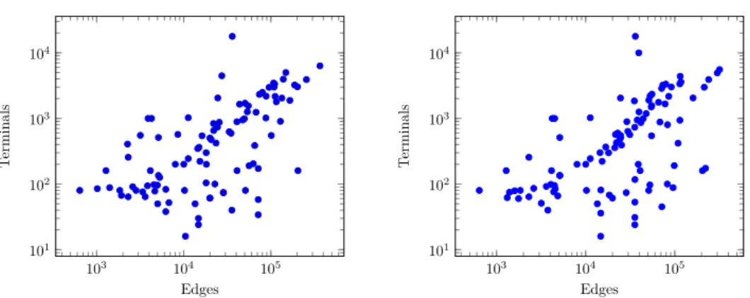Figure 3 The distribution (#edges,#terminals) of the public (left) and private (right) instances of Track C in log-log plot.