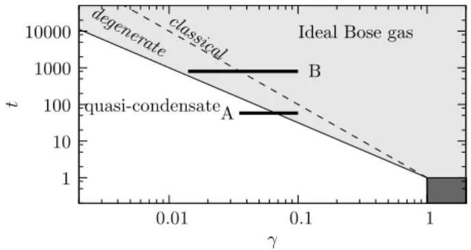 FIG. 1. Phase diagram of the 1D Bose gas in the param- param-eter space (γ, t). The ideal Bose gas to quasi-condensation crossover occurs for γ ≃ γ co = t −2/3 (solid line)