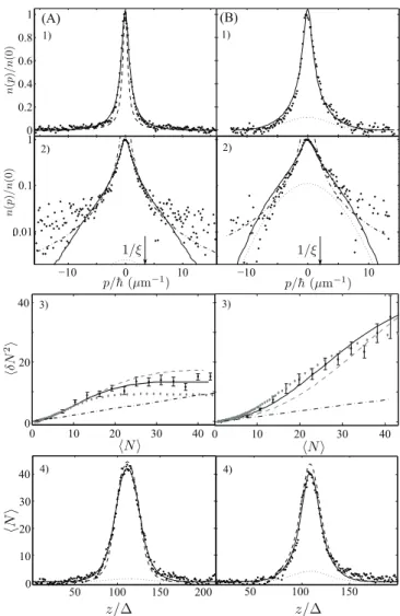 FIG. 4. Momentum distribution of a gas of about 7000 atoms at thermal equilibrium, in a 7.5 Hz longitudinal trap, and 4.6 kHz transverse trap