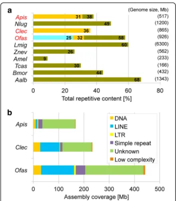 Fig. 5 Comparison of repeat content estimations. a Comparison of total repetitive content among insect genomes