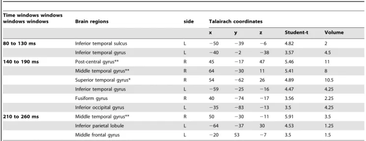 Table 1 reports these structures across the three time windows, for central presentation