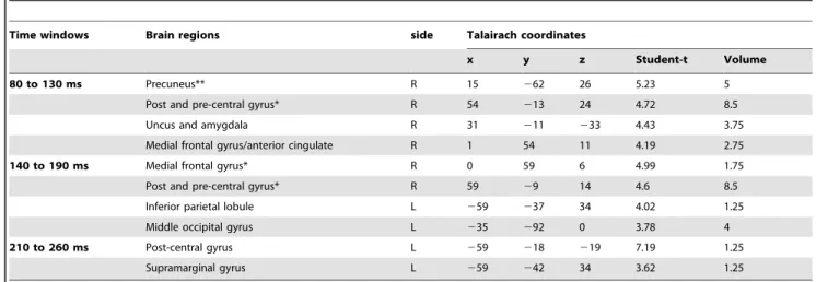 Table 2. Brain areas more activated by fearful than by neutral peripherally presented faces in the three analyzed time windows.