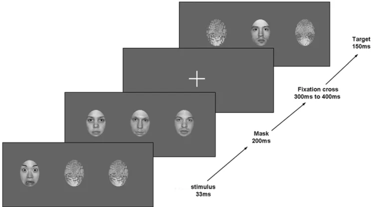 Figure 3. Example of trial. Each trial started with two scrambled faces and a fearful or neutral face presented for 33 ms, centrally or peripherally, immediately masked by 3 neutral faces