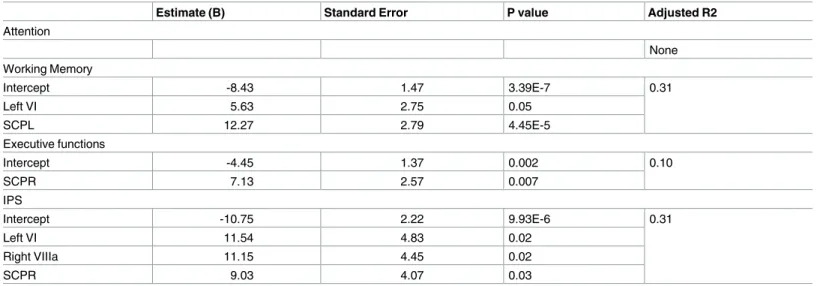 Table 5. Correlations between MD and cognitive outcome.