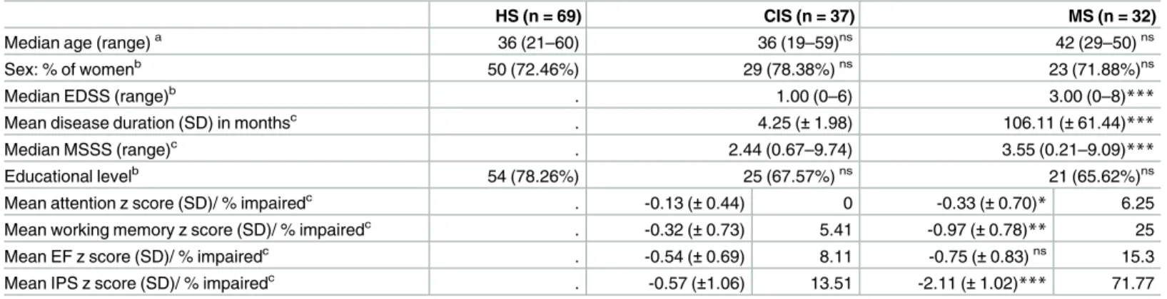 Table 1. Characteristics of the population.