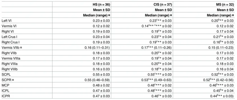 Table 2. Comparisons of FA between CIS, MS and HC.