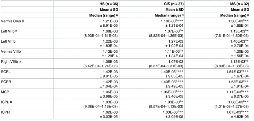 Table 3. Comparisons in MD between CIS, MS and HC.