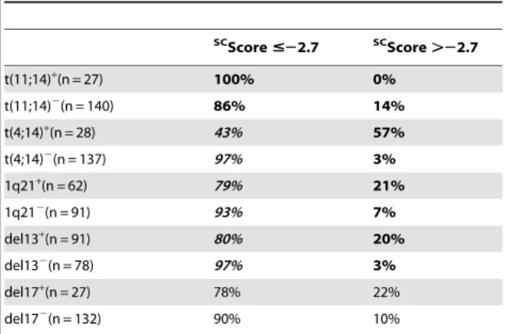 Table 3. Link of SC score with patients’ Genetic abnormalities.