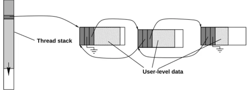 Fig. 10. Each thread keeps its private slots in a double-linked list