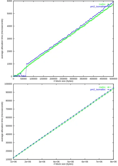 Fig. 11. Compared performance of malloc and pm2_isomalloc for respectively small and