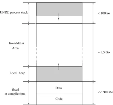 Fig. 5. All nodes have the same memory mapping. In particular, the iso-address area