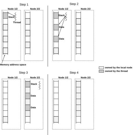 Fig. 6. Slot ownership may change due to migration. In this example, a thread is created