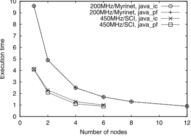 Figure 1. Pi: java_pf vs. java_ic.