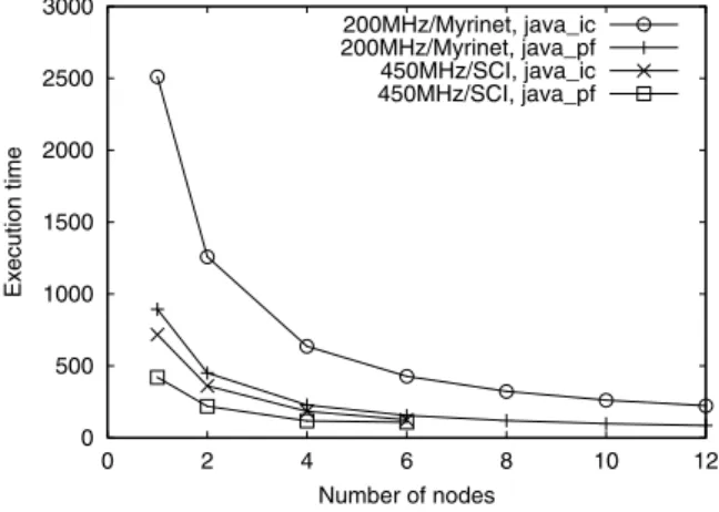 Figure 2. Jacobi: java_pf vs. java_ic.