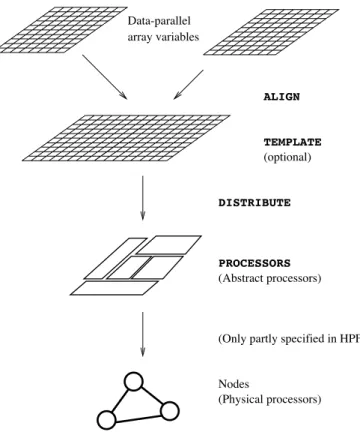 Figure 1. The HPF data placement model.