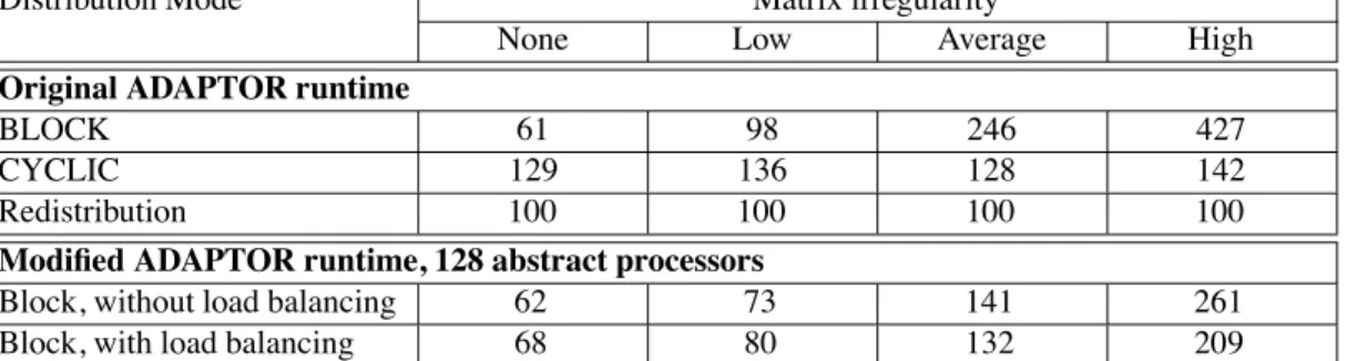 Figure 3. Normalized times for various distributions on the Flame Simulation benchmark on a 8-node cluster of PC