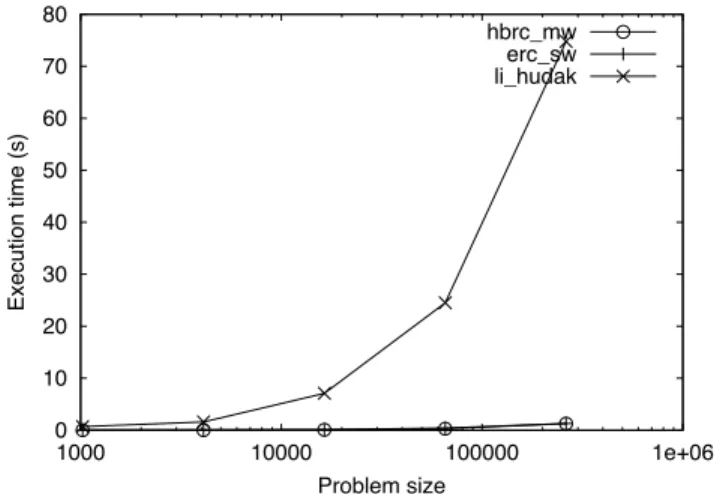 Fig. 4. FFT on SISCI/SCI (4 nodes).