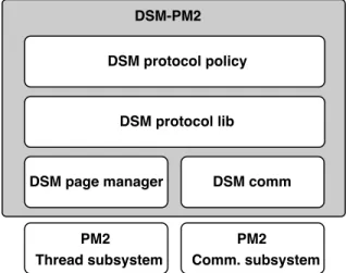 Fig. 1. The architecture of DSM-PM .