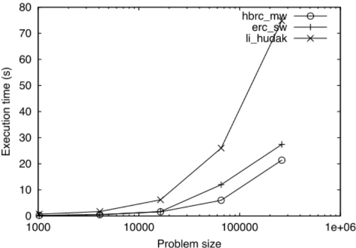 Fig. 3. FFT on TCP/Fast Ethernet (4 nodes).