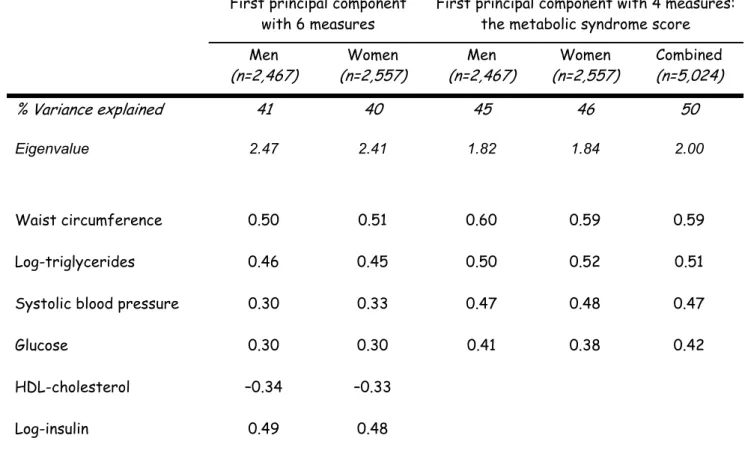 Table 2  Percentages of variance explained and eigenvalues from the principal components analyses and  the coefficients a  of the measures in the metabolic syndrome, with six and four syndrome measures,  defined from the first principal component  b   