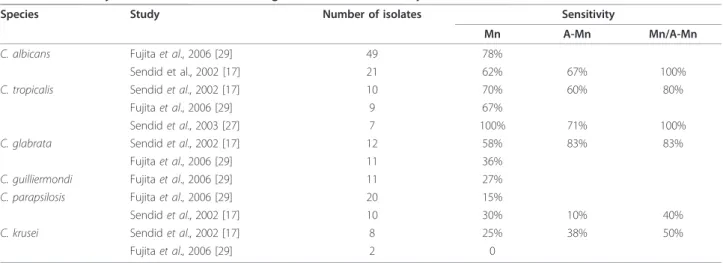 Table 4 Sensitivity of Mn and/or A-Mn testing in different Candida species