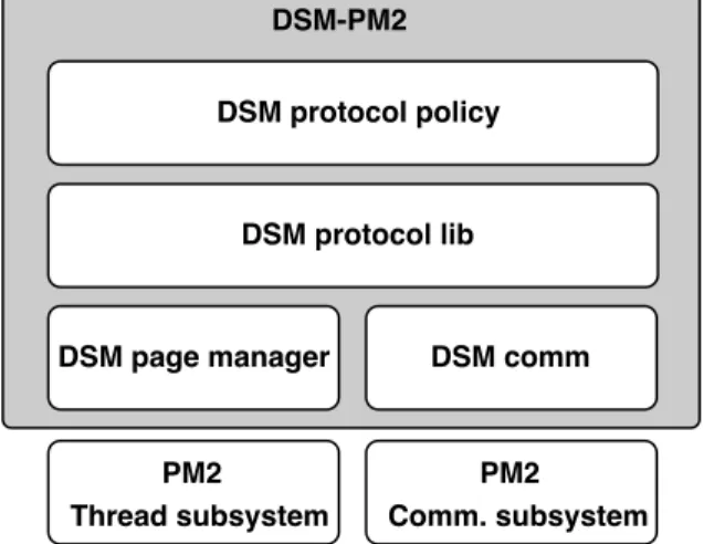 Figure 1. Overview of the DSM-PM2 software architecture