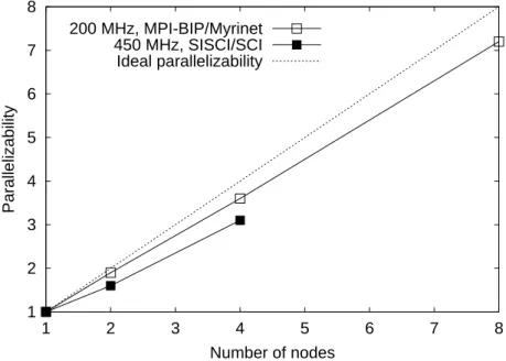 Fig. 6. Parallelizability results for the multithreaded version of our Java program