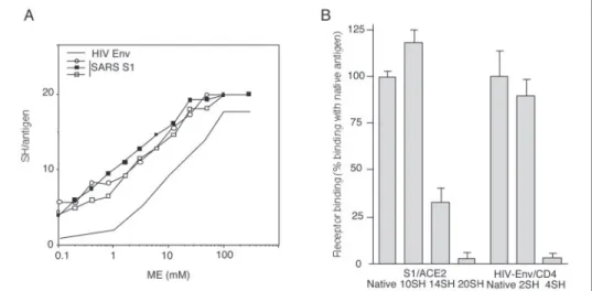 FIGURE 2. Thiol content and ACE2 binding. A, chemical reduction. S1 and HIV SU were treated using increasing concentrations of ␤  -mercapto-ethanol (ME)