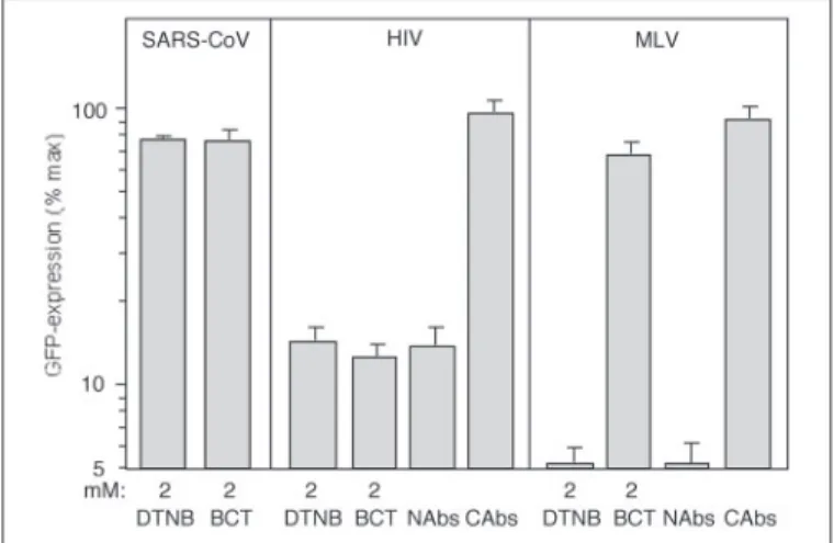 FIGURE 3.Thiol content and Spike-mediated fusion. DTT treatment at indicated con- con-centrations was performed during infection of VeroE6 cells with SARS-CoV pseudovirus (CoTRT)