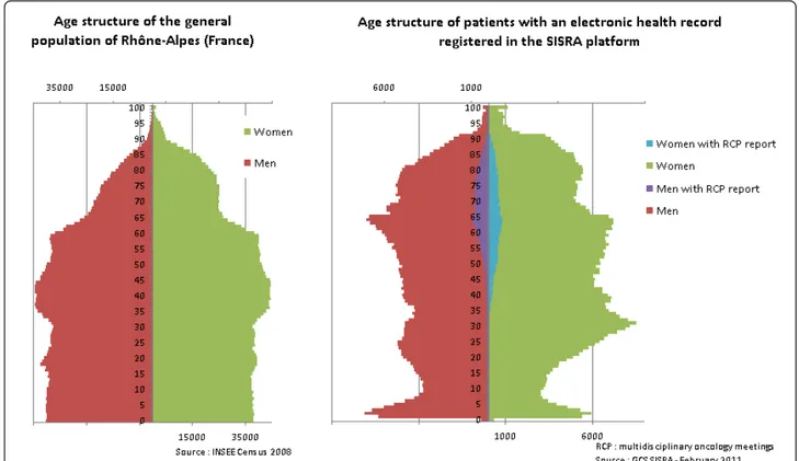Figure 4 Comparison of age structure of the general population and patients with an EHR registered in the SISRA platform in 2011.