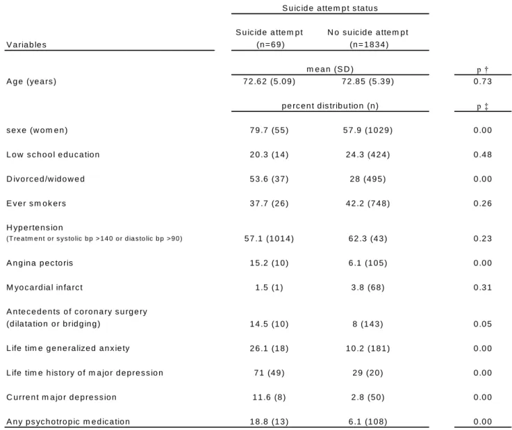 Table 2. Association of lifetime history of suicide attempt with cardiovascular risk  factor, lifetime psychiatric history and psychotropic medication 