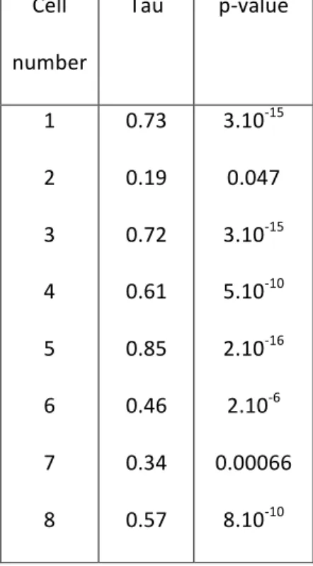 Table S4: Correlation between GFP-Gag intensity and CD9 density (Kendall method)  Cell  number  Tau  p-value  1  2  3  4  5  6  7  8  0.73 0.19 0.72 0.61 0.85 0.46 0.34 0.57  3.10 -150.047 3.10-155.10-102.10-162.10-6 0.00066 8.10-10 Bibliography 