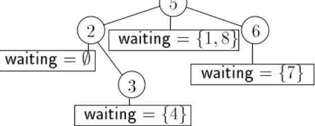 Figure 10: A strongly sorted tree with its waiting sets the outstanding problems in the analysis of algorithms according to SF96].