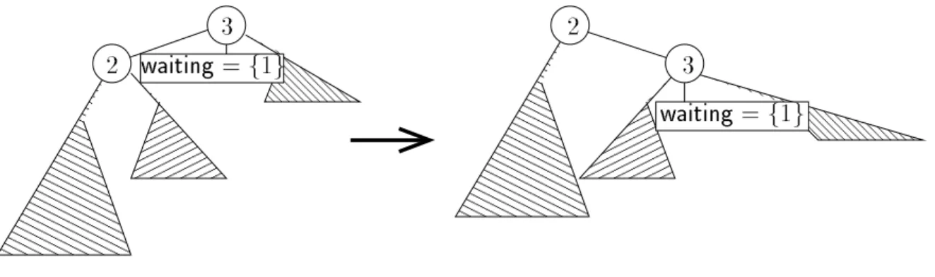 Figure 11: Left-left rotations do not preserve strong sortedness