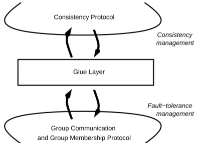 Figure 5: J UX M EM ’s decoupled architecture for fault tolerance and data consistency.