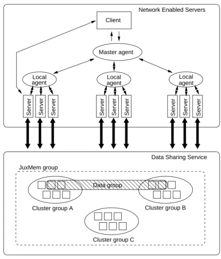 Figure 6: Overall architecture of the grid data-sharing service.