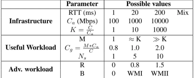 Table 5: Possible values of the characteristic parameters of the benchmark