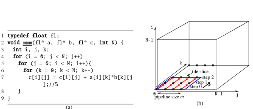 Figure 2: Matrix-matrix multiplication: (a) C code, (b) iteration domain with tiling that case, the source and the target can be touched at the same iteration