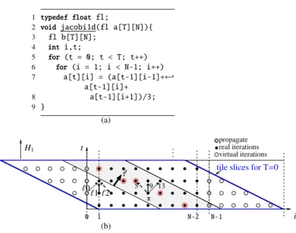Figure 3: Jacobi 1D: (a) source code, (b) iteration domain with tiling