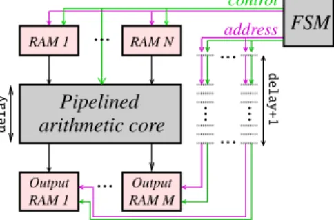 Figure 5: Computing core architecture