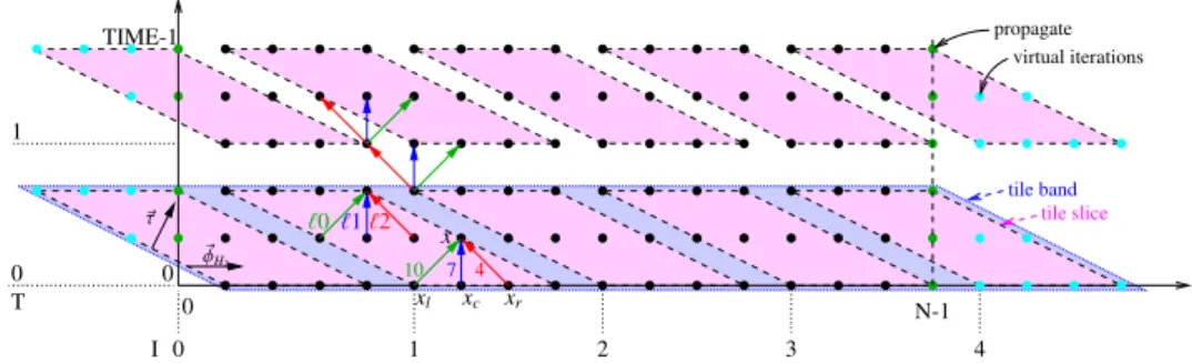 Figure 8: Tiled iteration domain for 1D Jacobi stencil computation