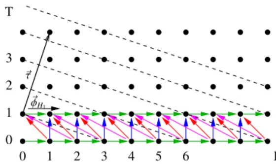 Figure 9: Inter tile slice iteration domain for Jacobi 1D stencil code. The parallel hyperplane has ~τ = (1, 3) and describes the tile-slices which can be executed in parallel.