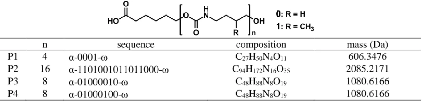 Table S1.  Structural description of PU oligomers used in this study. 