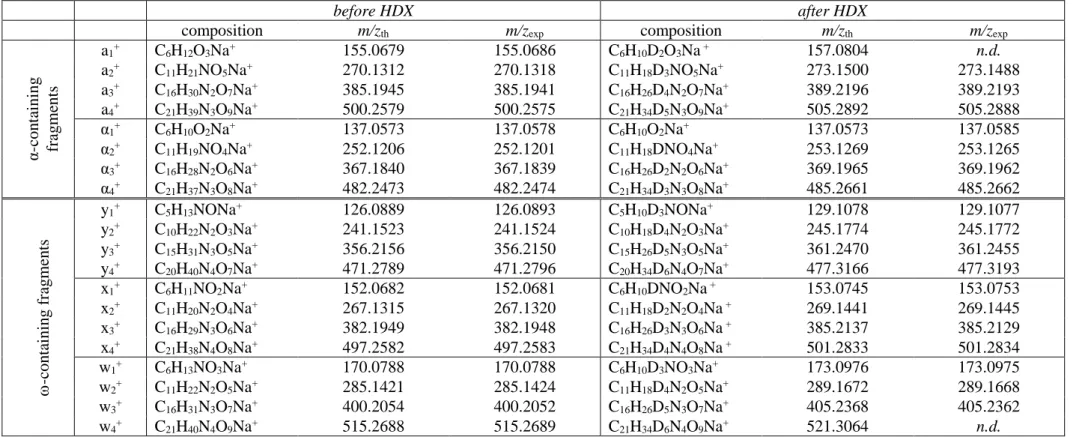 Table  S4.  Accurate  mass  measurement  of  fragments  formed  in  CID  of  sodiated  P1  using  the  precursor  ion  (C 27 H 50 N 4 O 11 Na + ,  m/z  629.3368  before H/D exchanges, left; C 27 H 44 D 6 N 4 O 11 Na + , m/z 635.3745 after H/D exchanges, ri