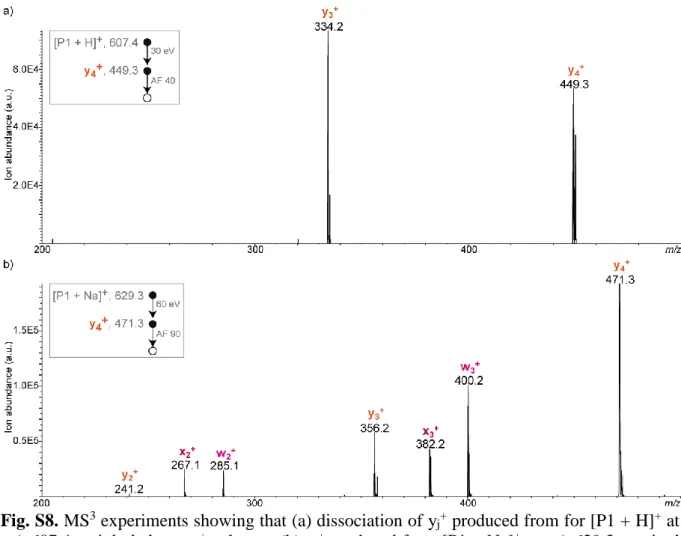 Fig. S8. MS 3  experiments showing that (a) dissociation of y j +  produced from for [P1 + H] +  at  m/z 607.4 mainly led to y j-1 + , whereas (b) y j +  produced from [P1 + Na] +  at m/z 629.3 required  highly energetic activation to generate w j-1 +  (in