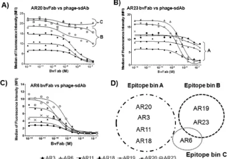 Figure  3.  Epitope  binning  experiments.  NKG2D/DAP10-transfected  FreeStyle  293-T  cells  were  incubated  at  4°C  for  90  min  with  ISVDs-on-phage  added  at  their  predetermined EC 90  concentration and increasing concentrations of NKG2D bvFab