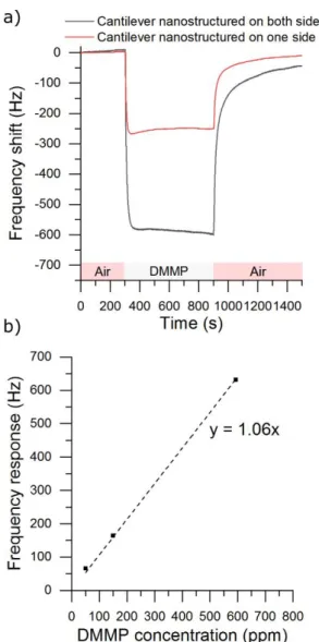 Fig. 8 a) Resonance frequency shift of a microcantilever nanostructured on one and both  sides with TiO 2 -NTs