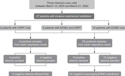 Table 1. Detection of SARS-CoV-2 RNA in the Condensate Collected from the ECMO Membrane Gas Outlet and in the Dialysis Ef ﬂ uent Fluid